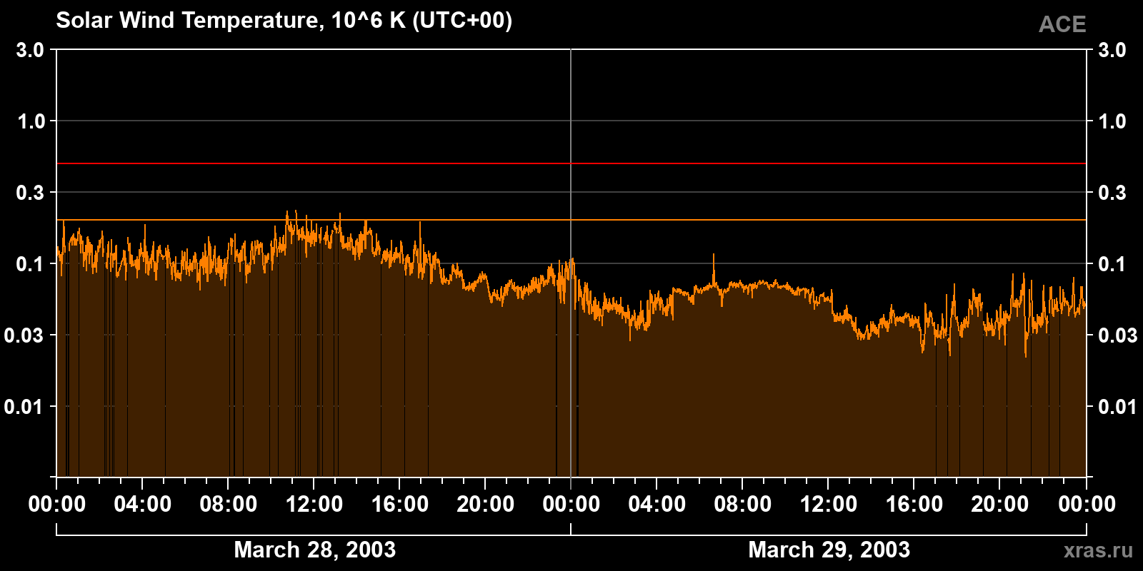 Solar wind temperature
