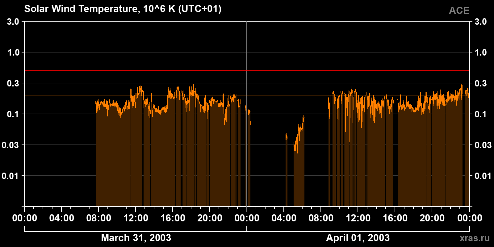 Solar wind temperature