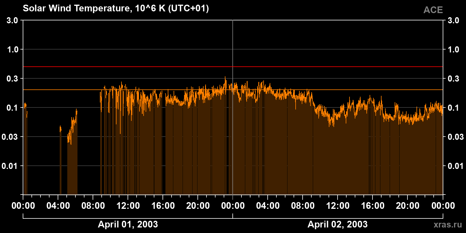 Solar wind temperature