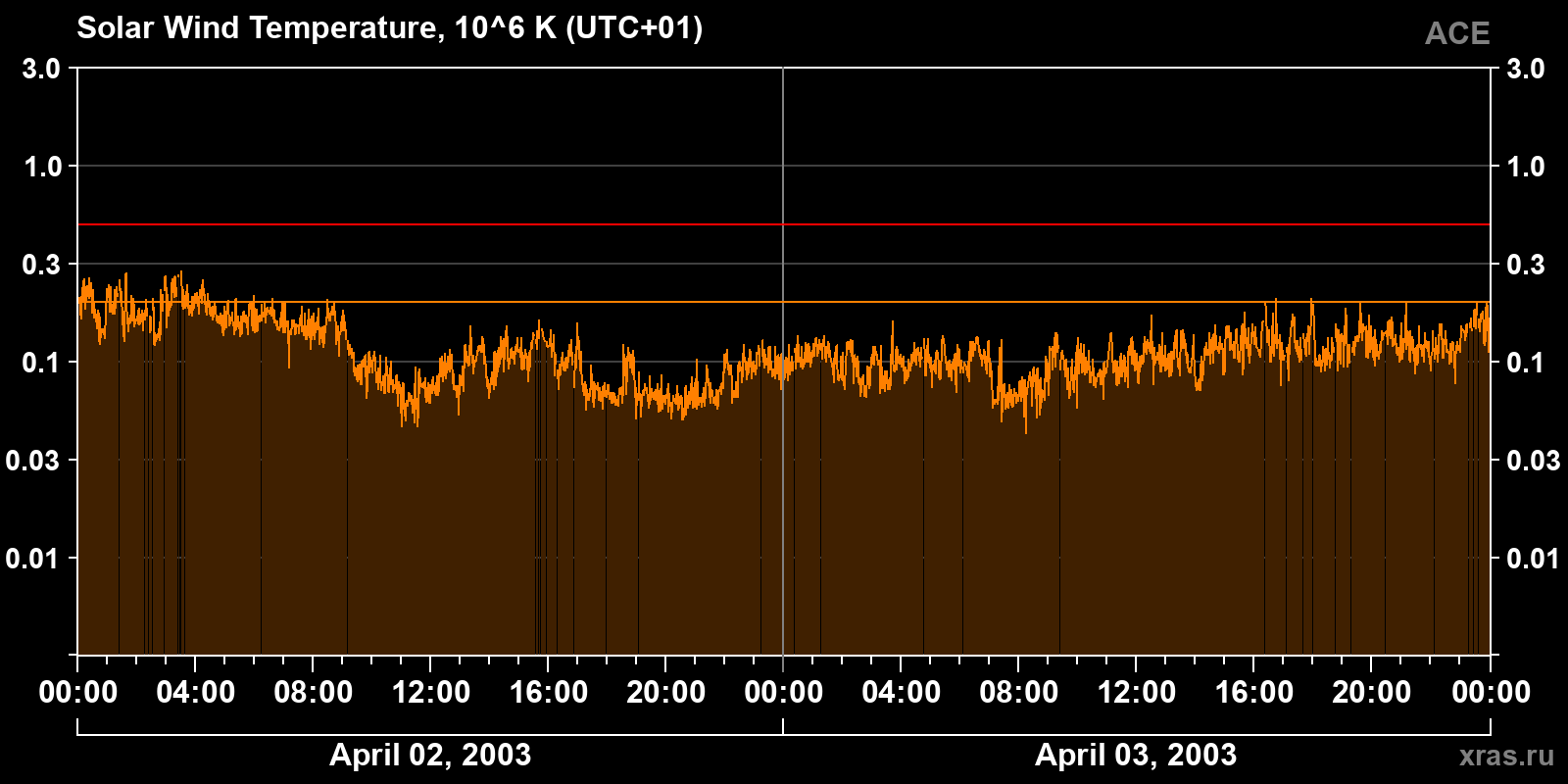 Solar wind temperature