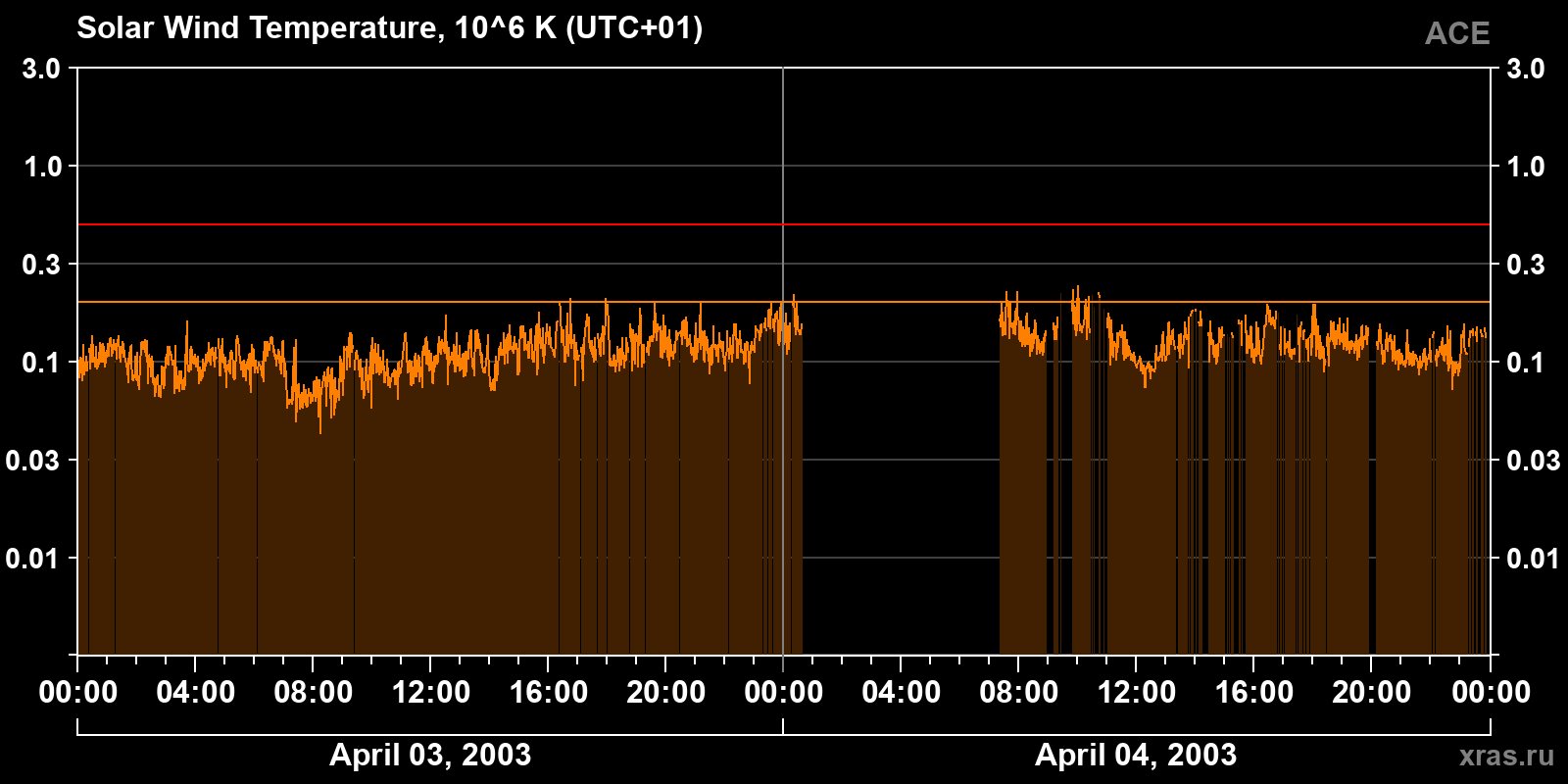 Solar wind temperature