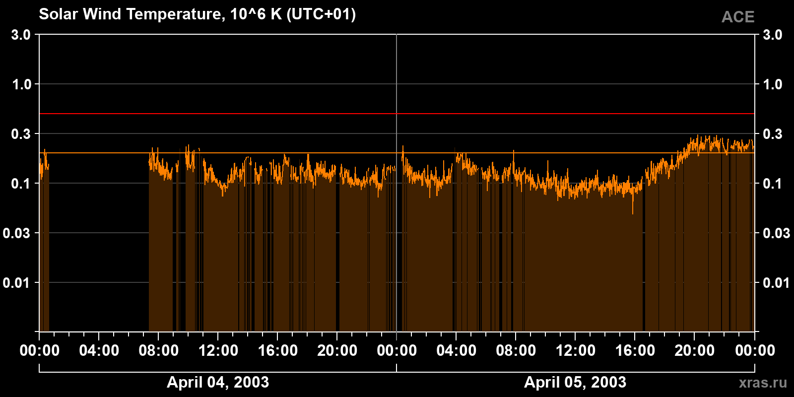 Solar wind temperature