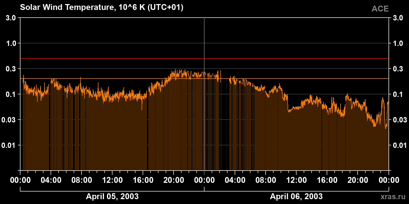 Solar wind temperature