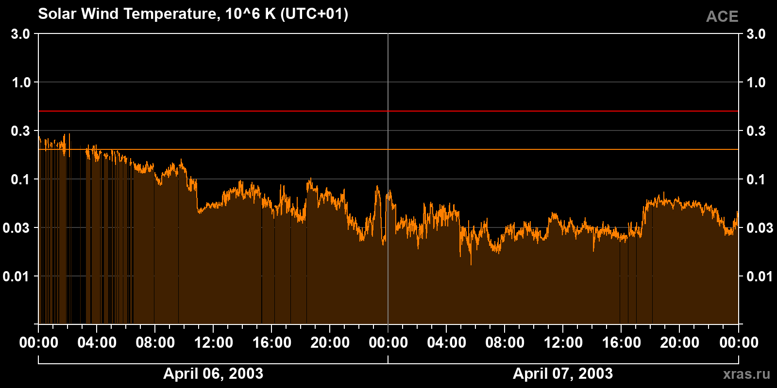 Solar wind temperature