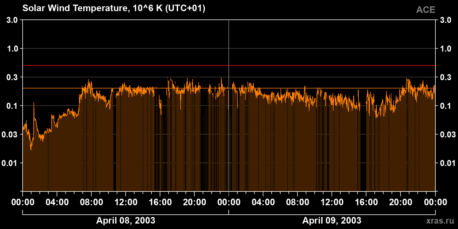 Solar wind temperature
