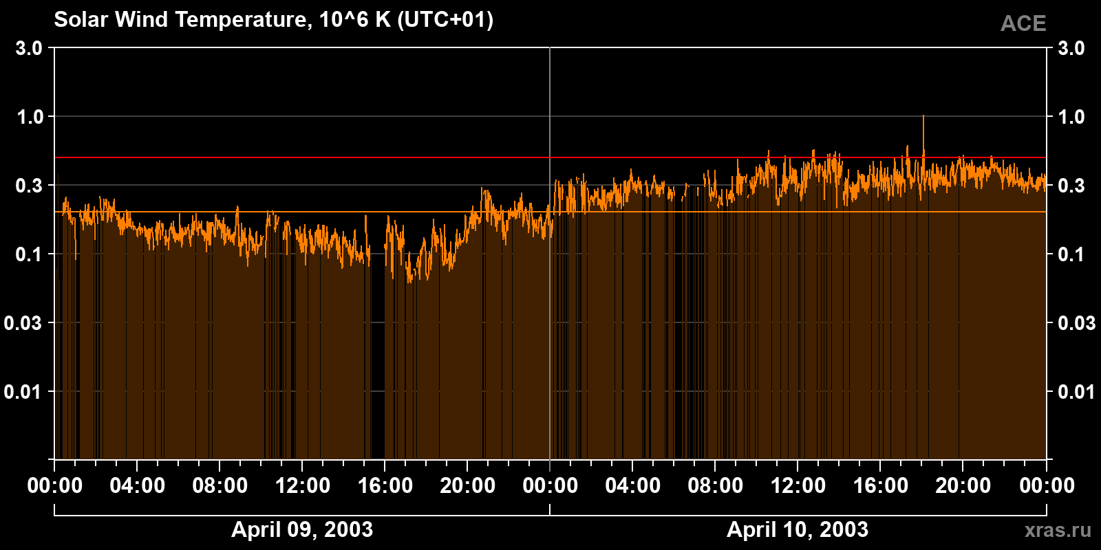 Solar wind temperature