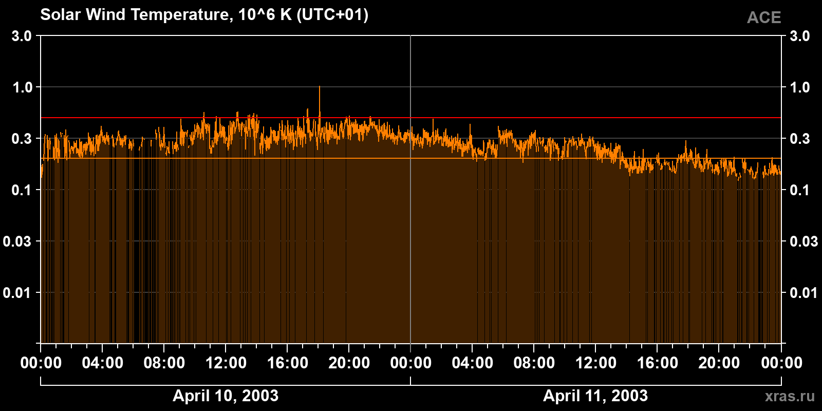 Solar wind temperature