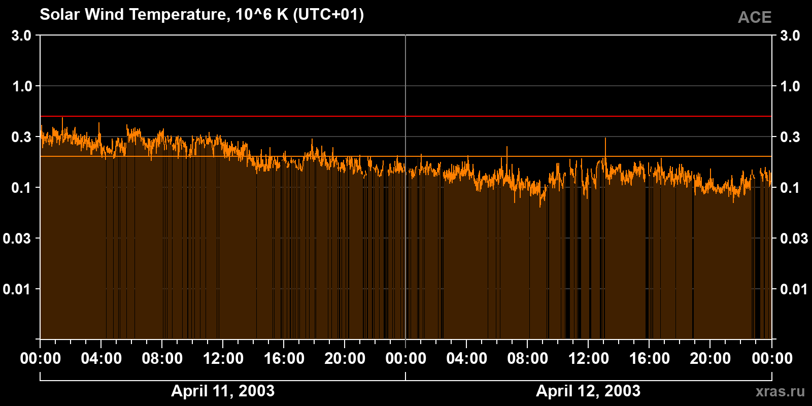Solar wind temperature