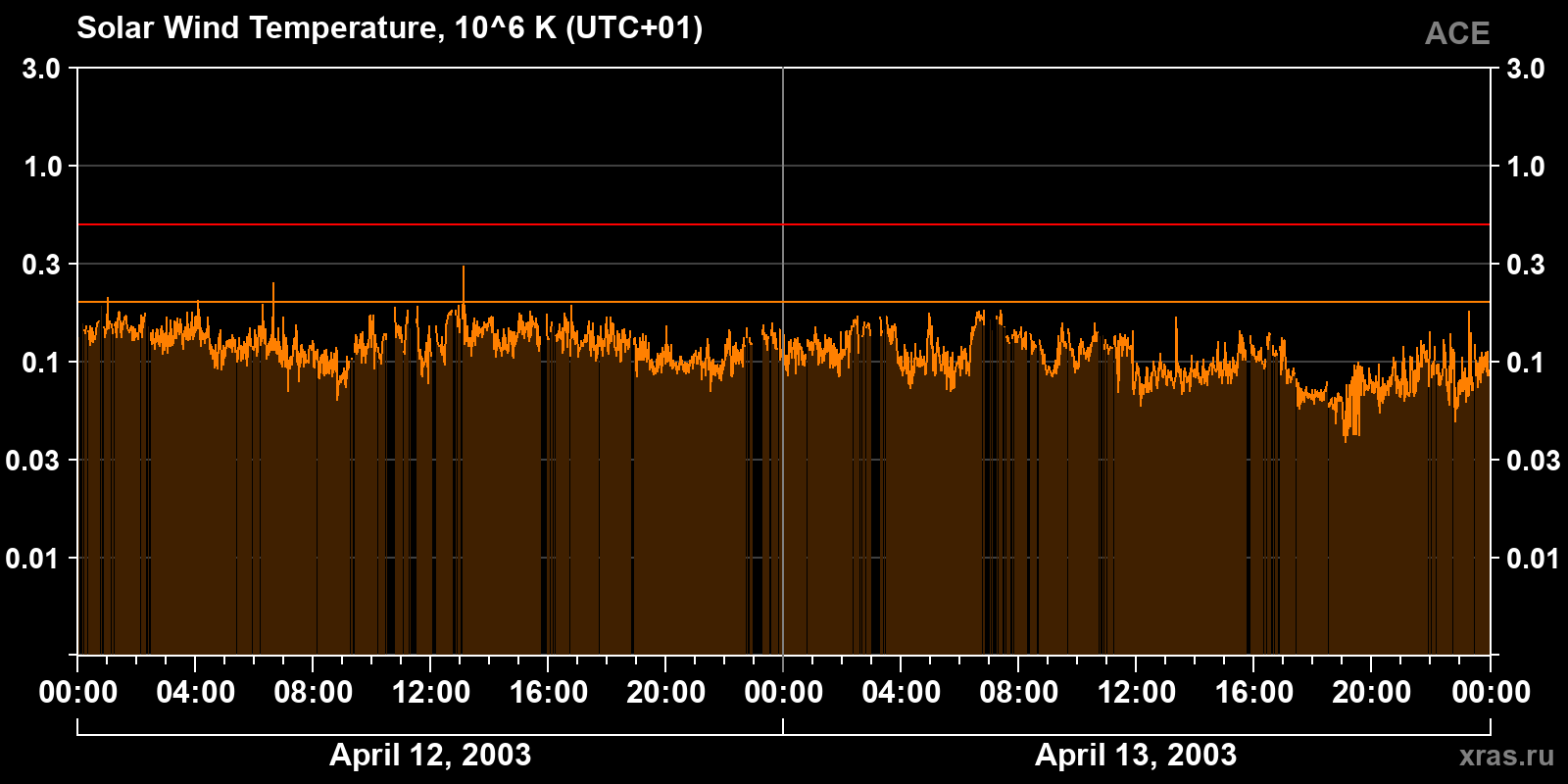 Solar wind temperature