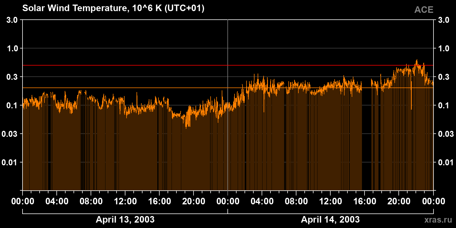 Solar wind temperature