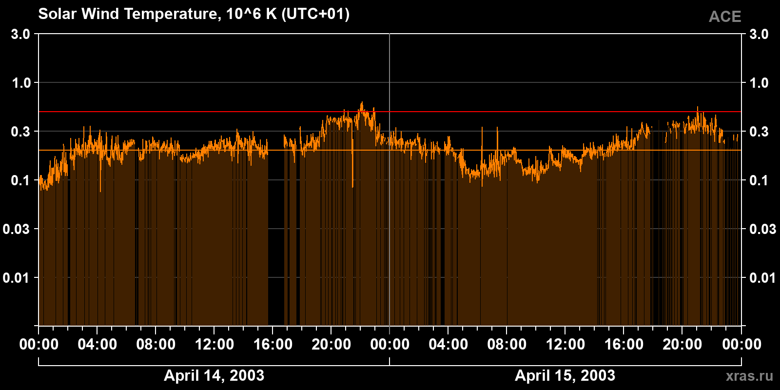 Solar wind temperature