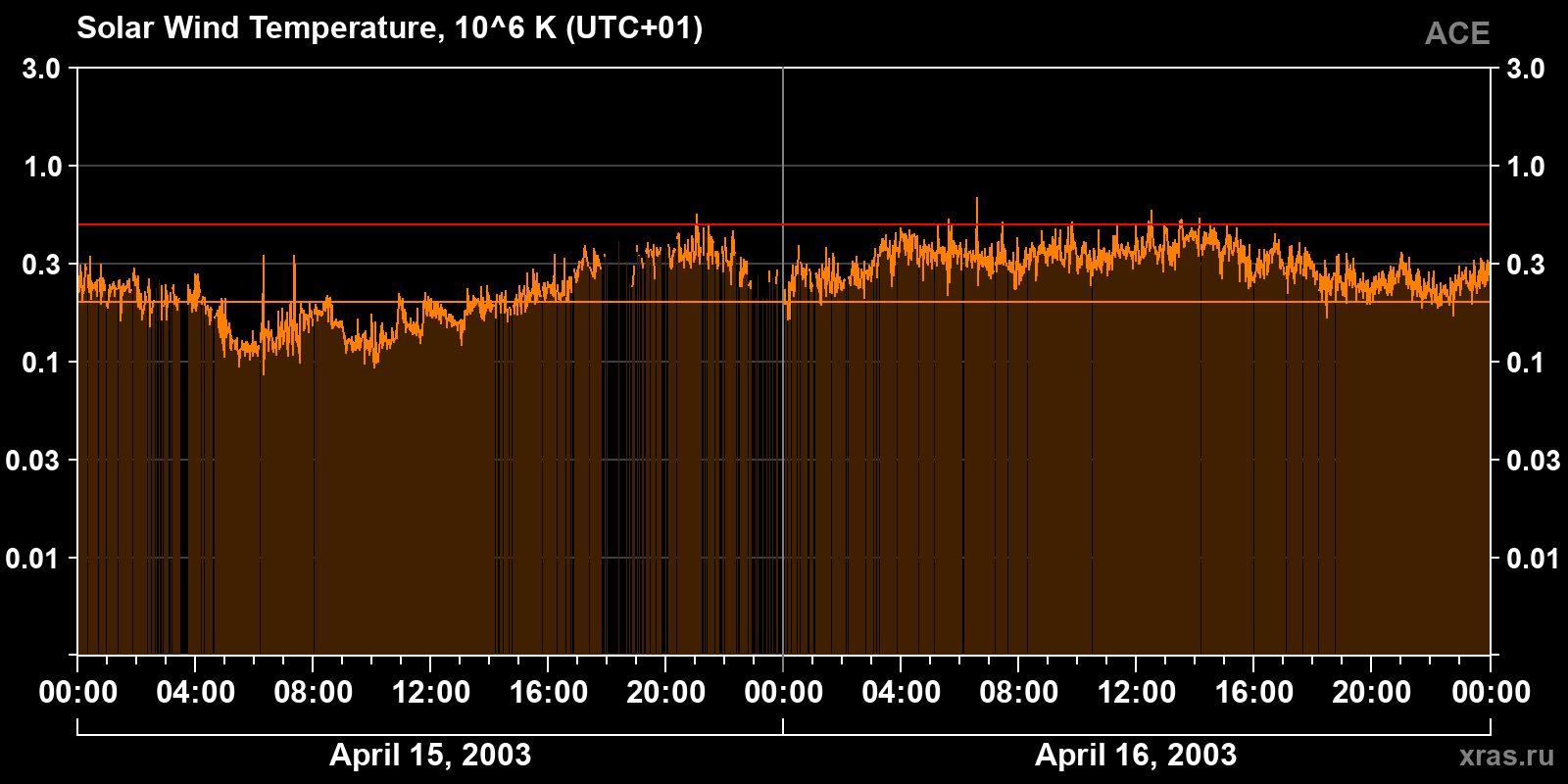 Solar wind temperature