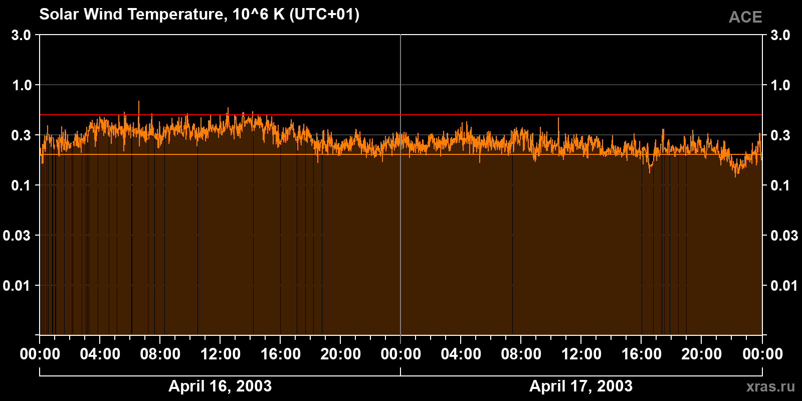 Solar wind temperature
