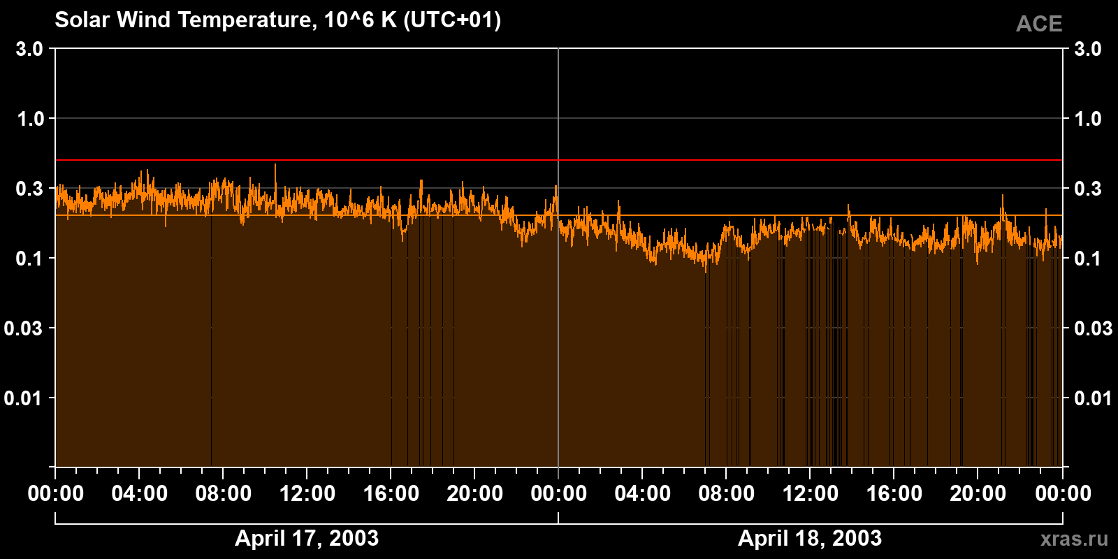 Solar wind temperature