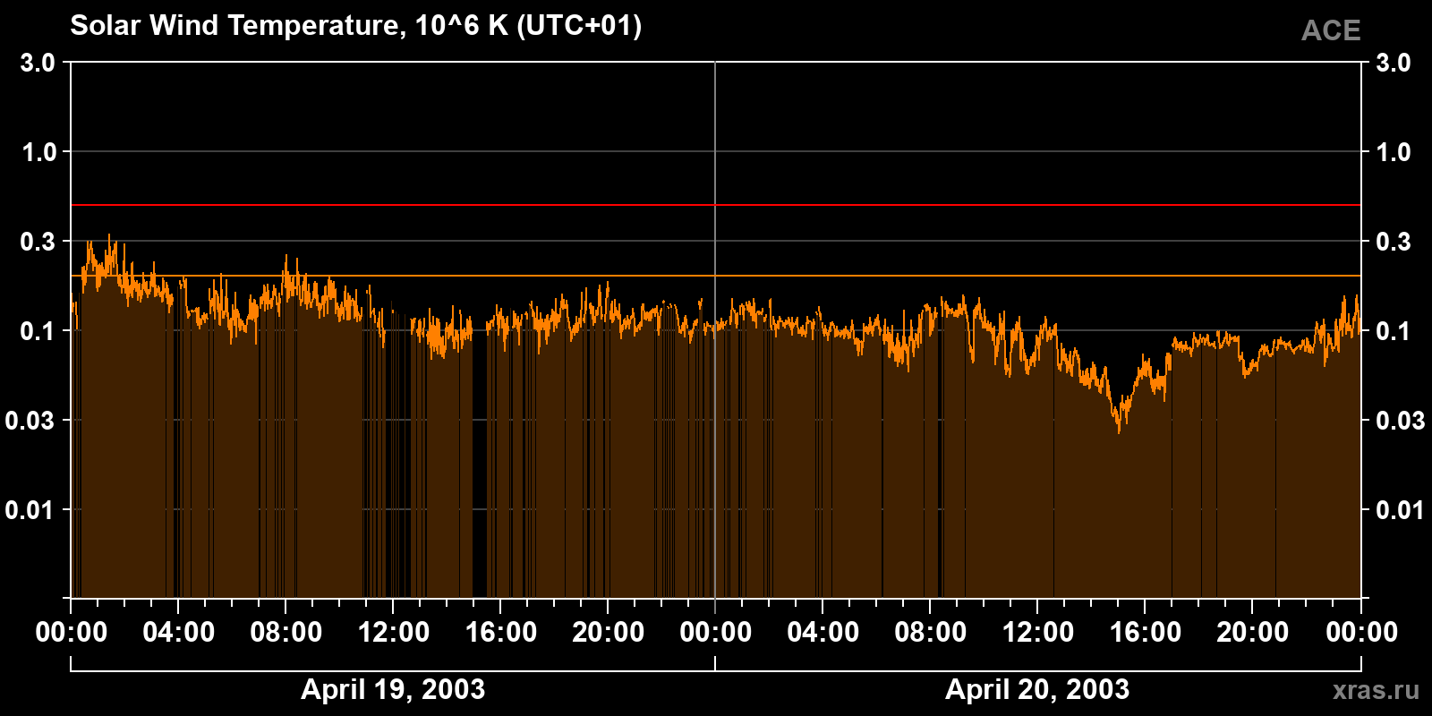 Solar wind temperature