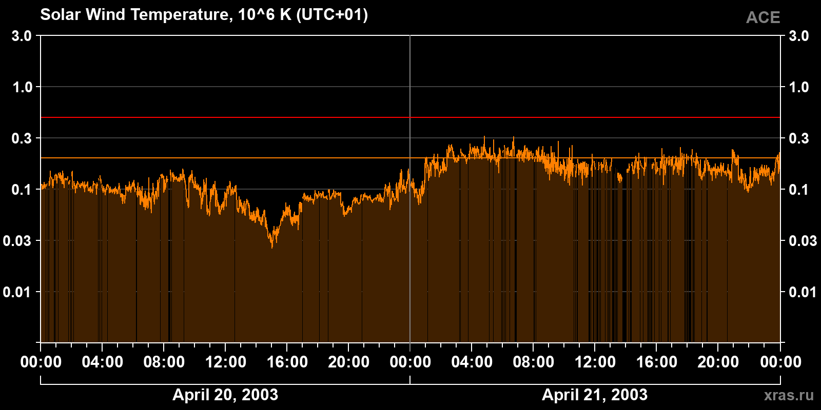 Solar wind temperature