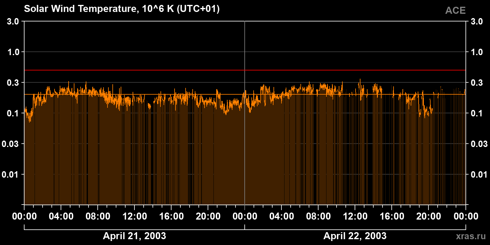 Solar wind temperature