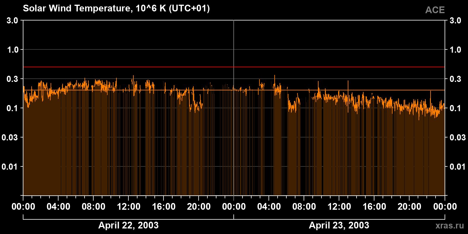 Solar wind temperature