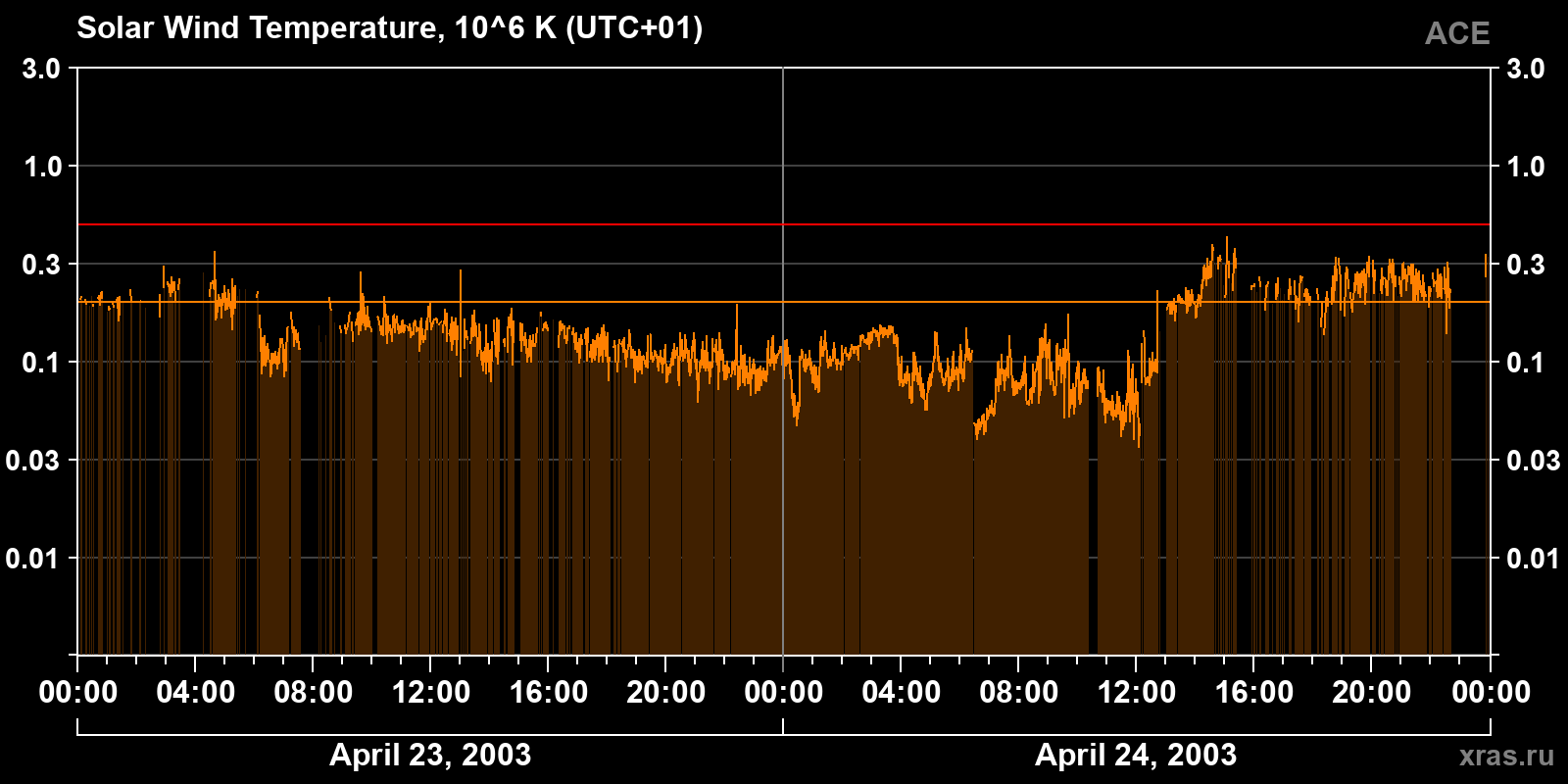 Solar wind temperature
