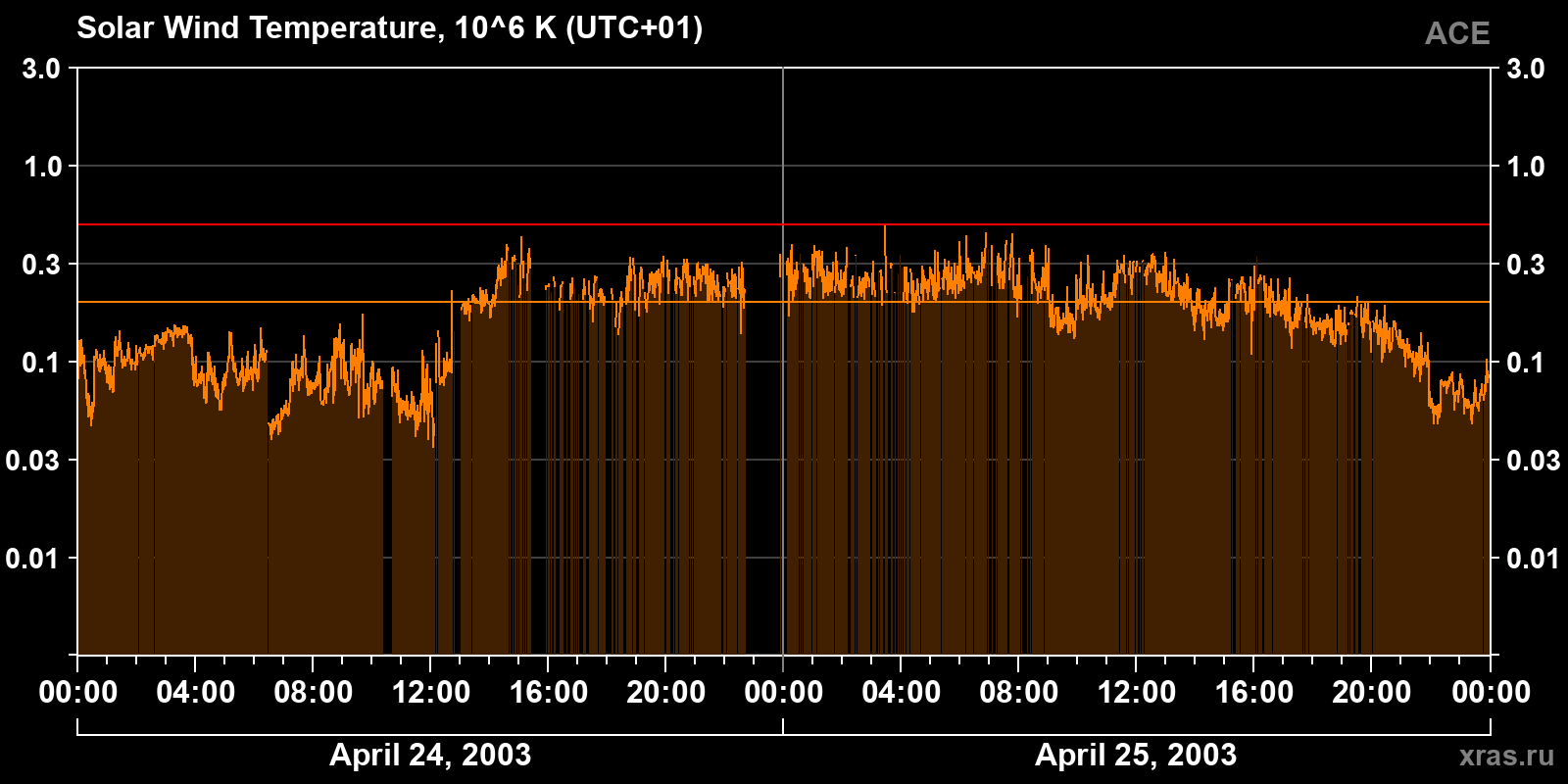 Solar wind temperature