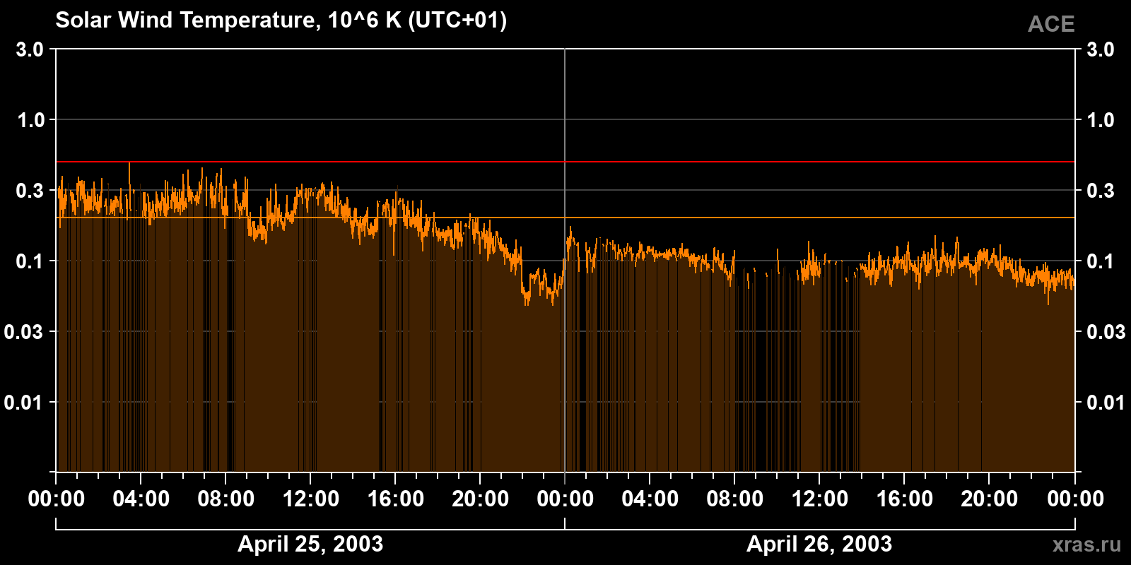 Solar wind temperature