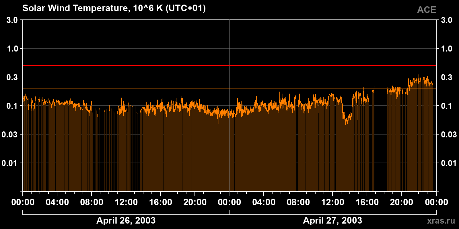 Solar wind temperature