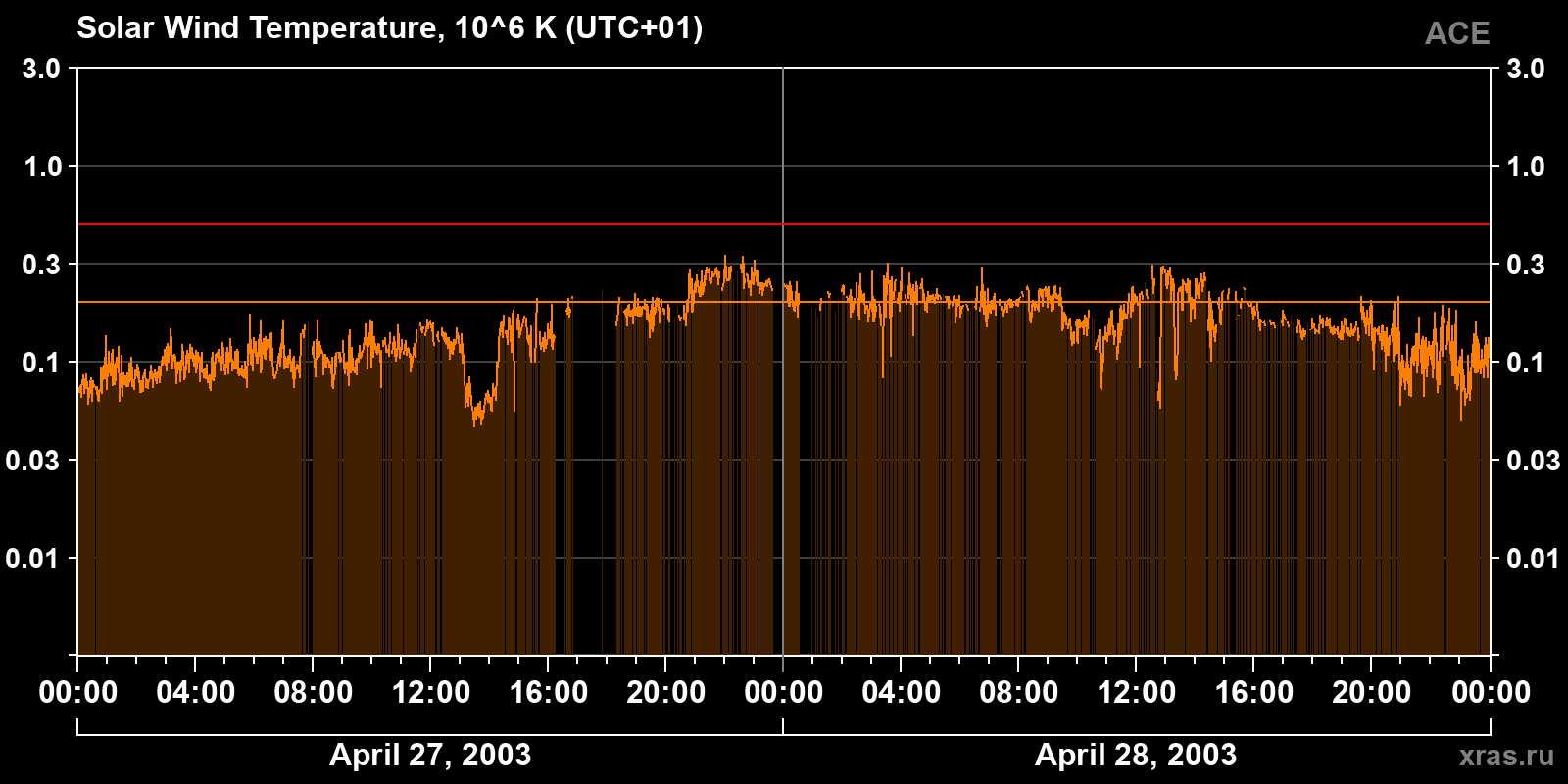 Solar wind temperature