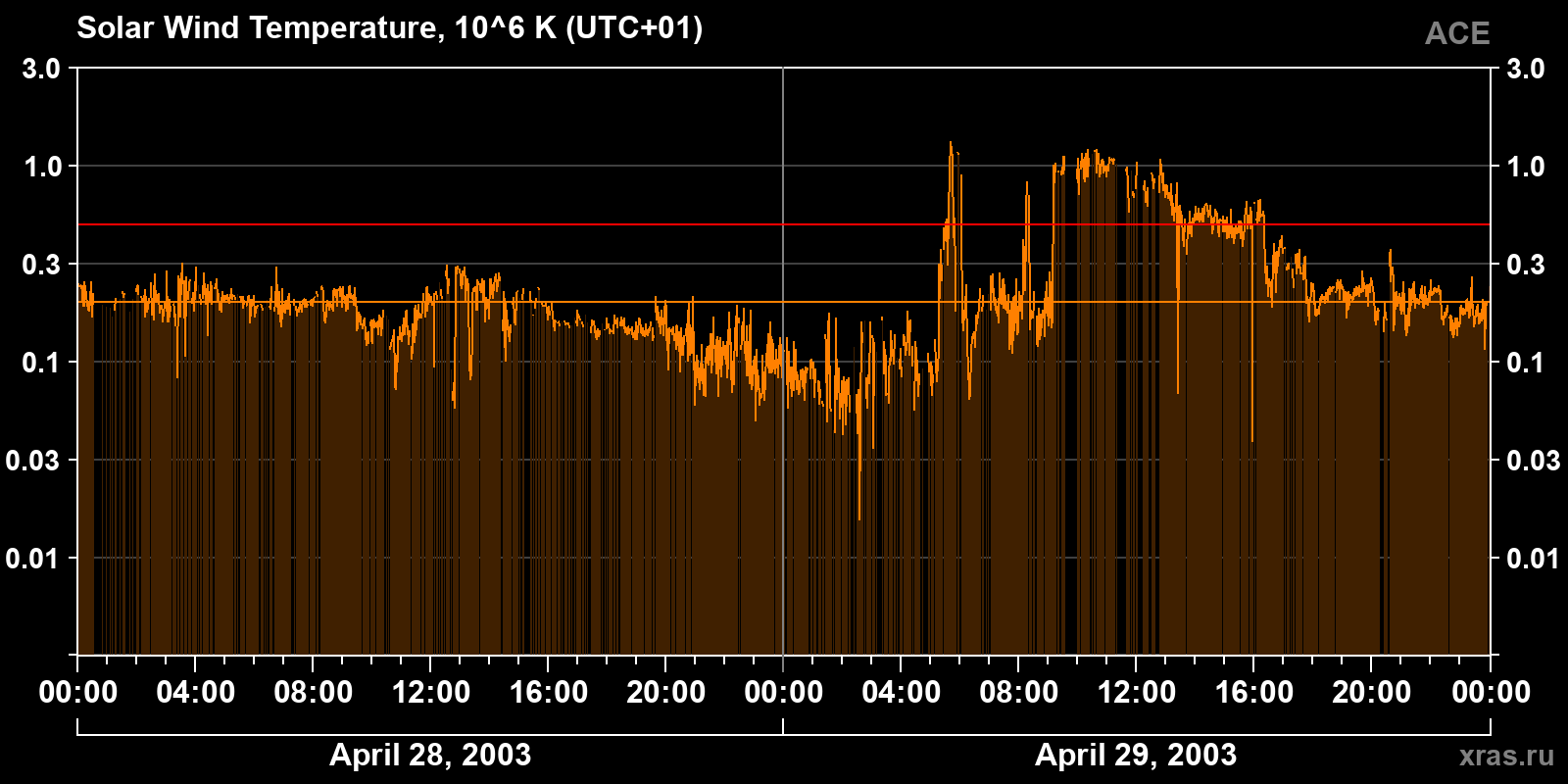 Solar wind temperature