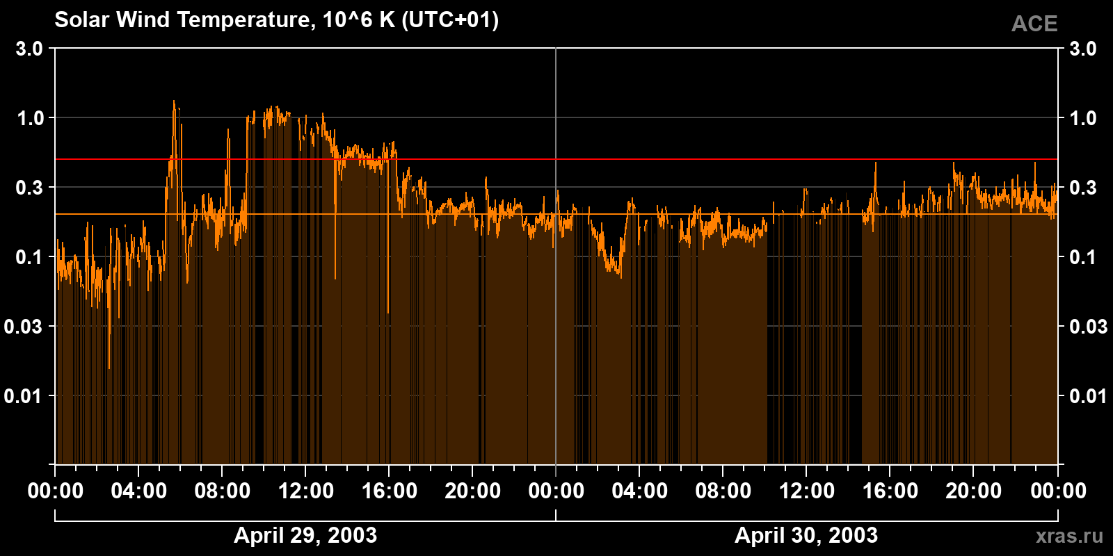 Solar wind temperature