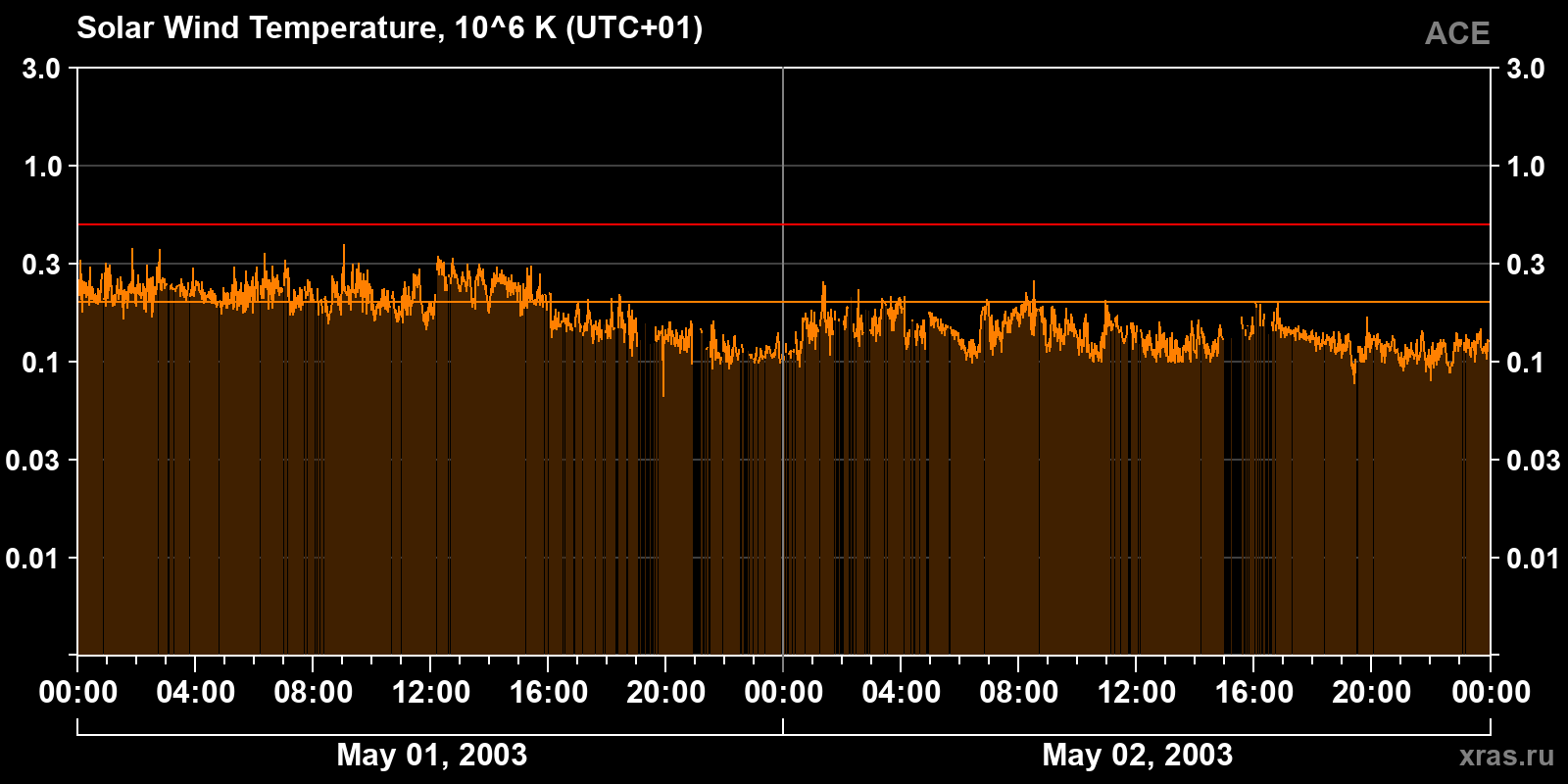 Solar wind temperature