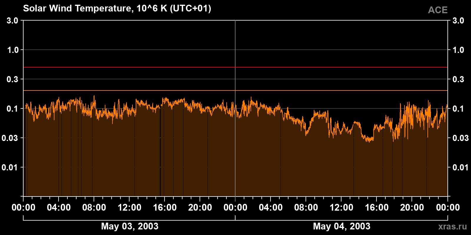 Solar wind temperature