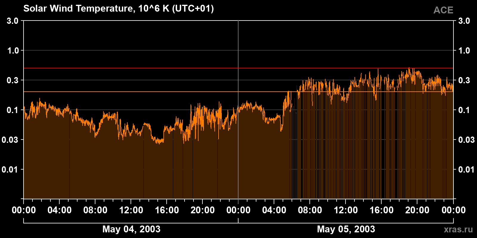 Solar wind temperature