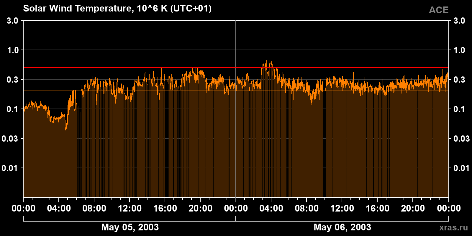 Solar wind temperature