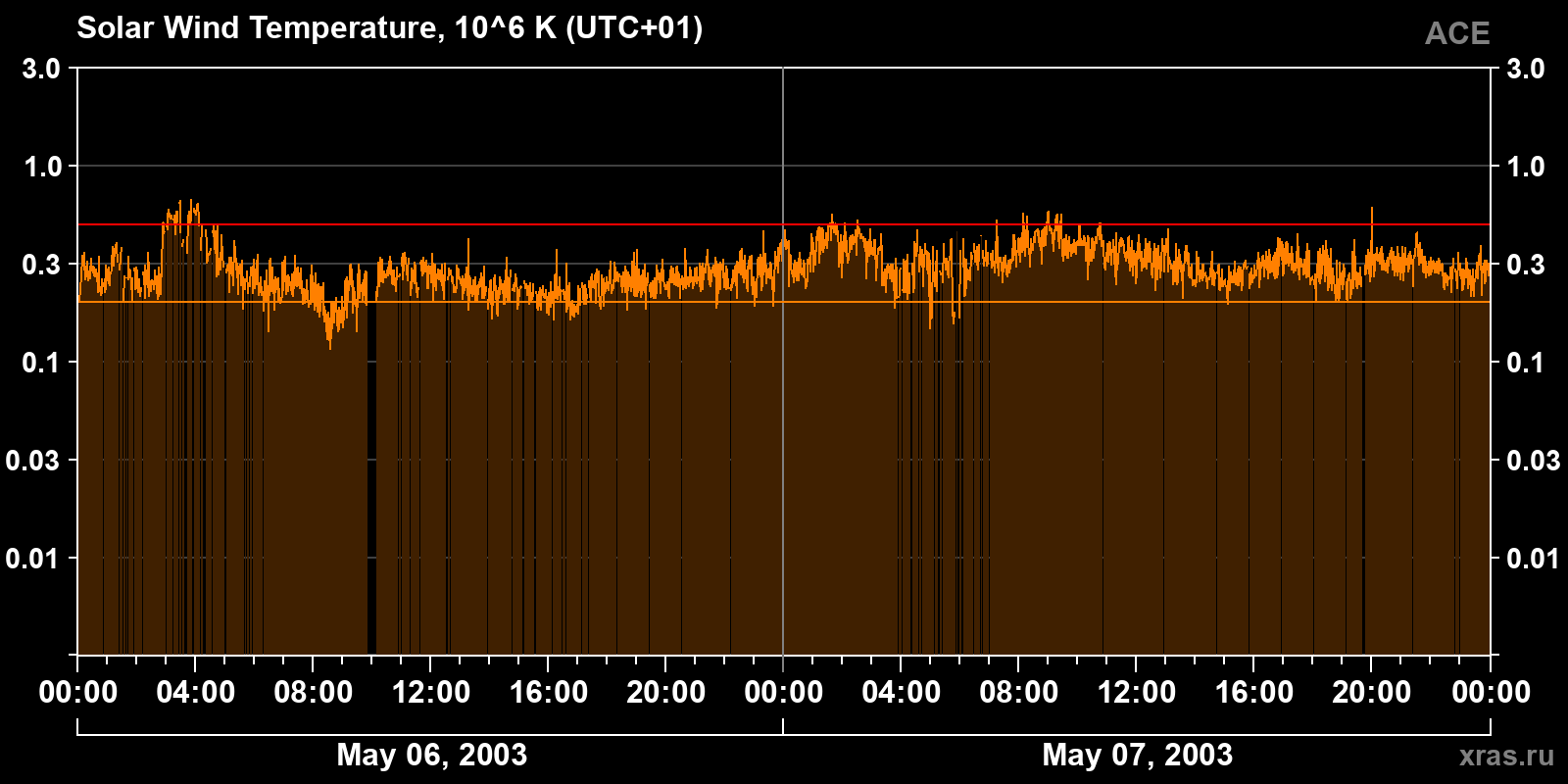 Solar wind temperature