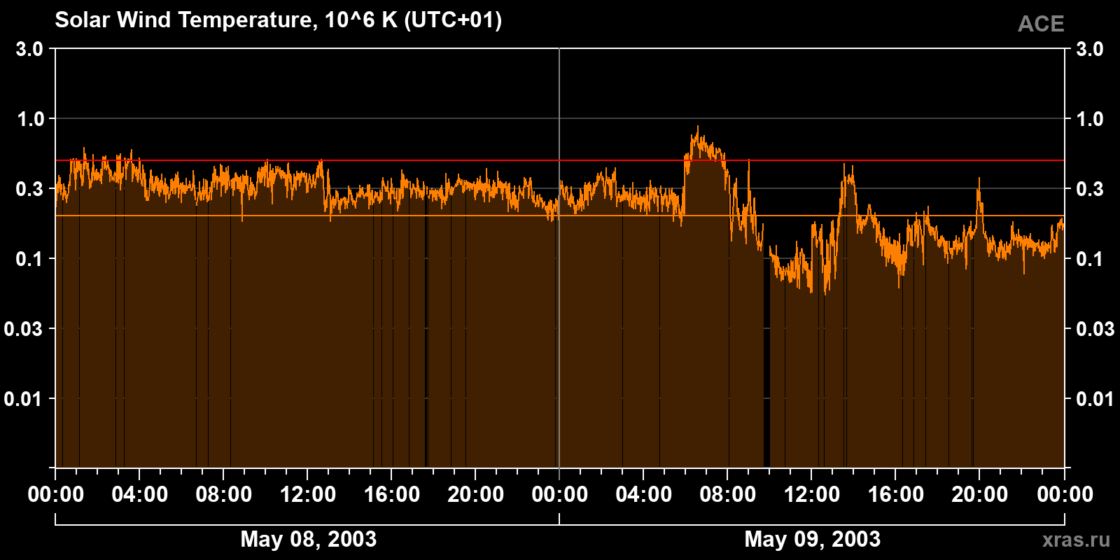 Solar wind temperature
