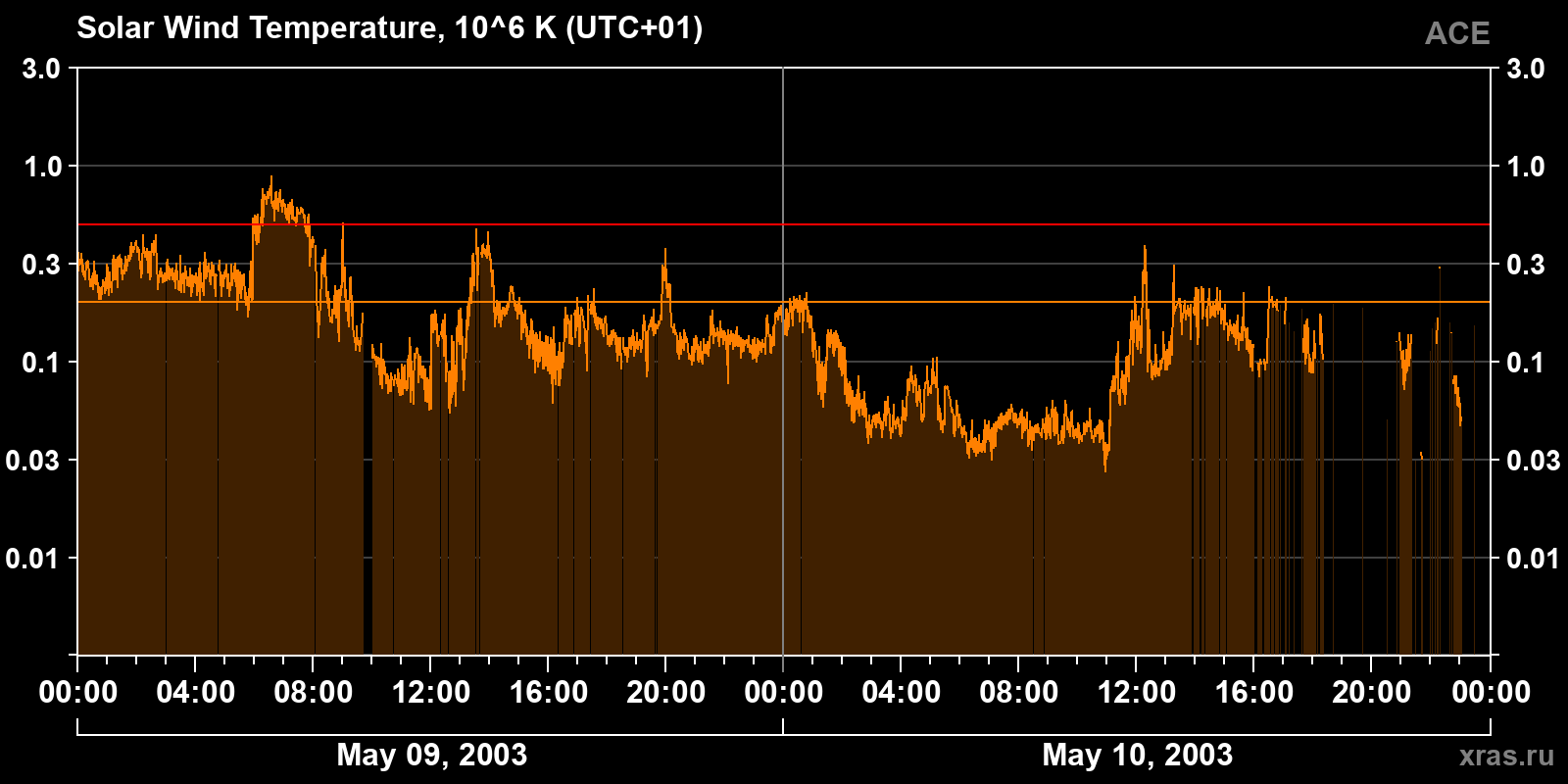 Solar wind temperature