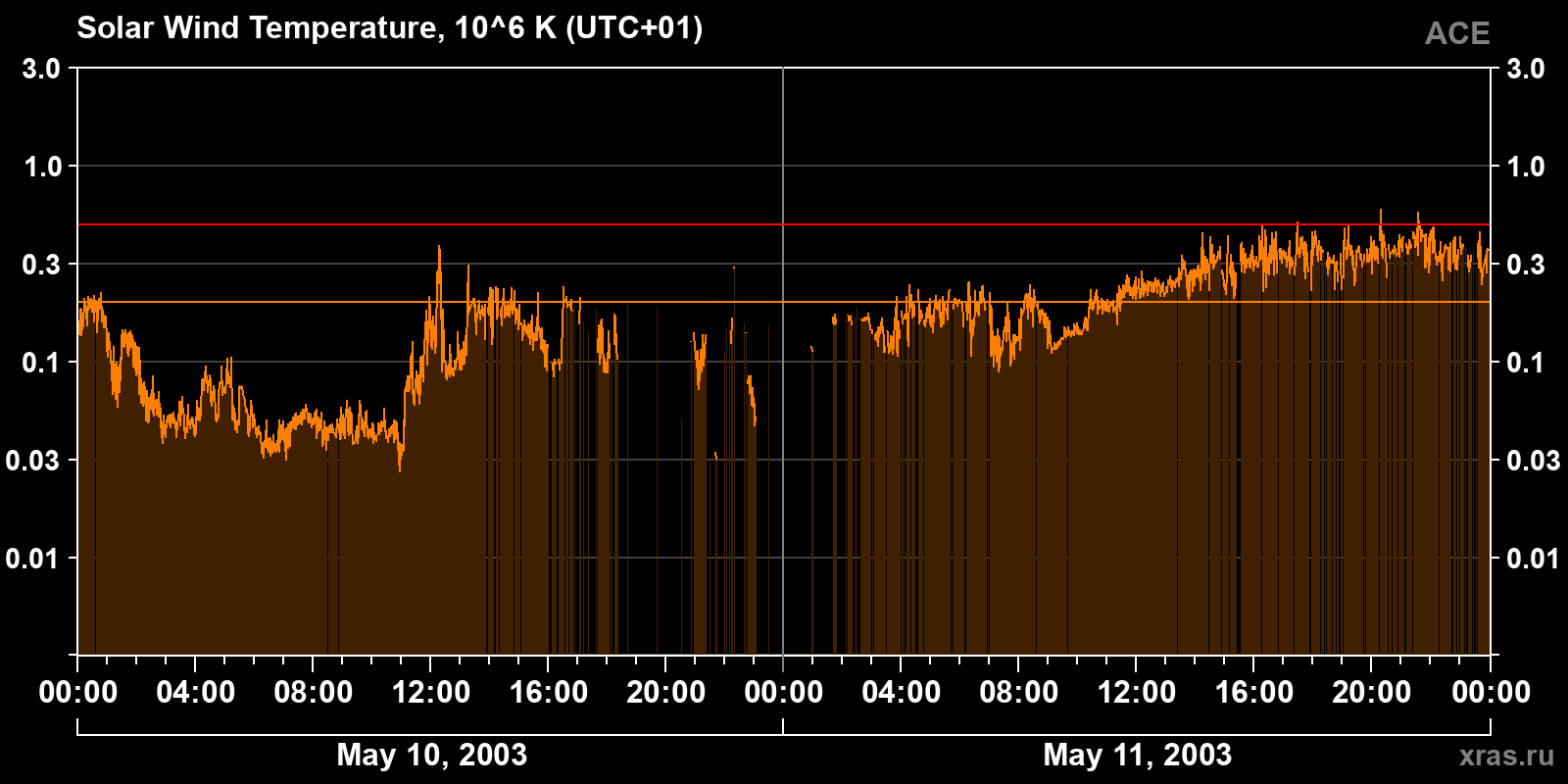 Solar wind temperature