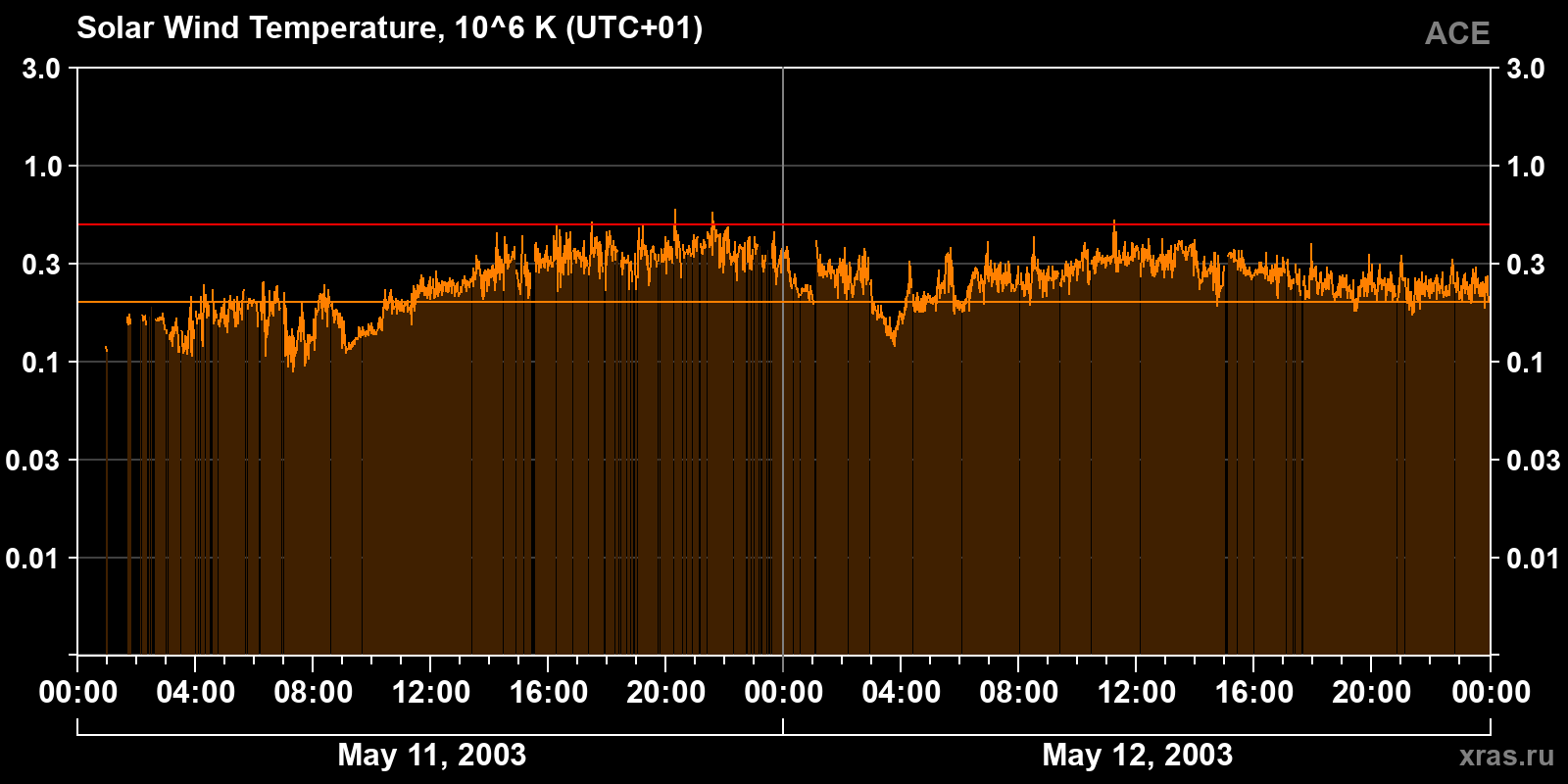 Solar wind temperature