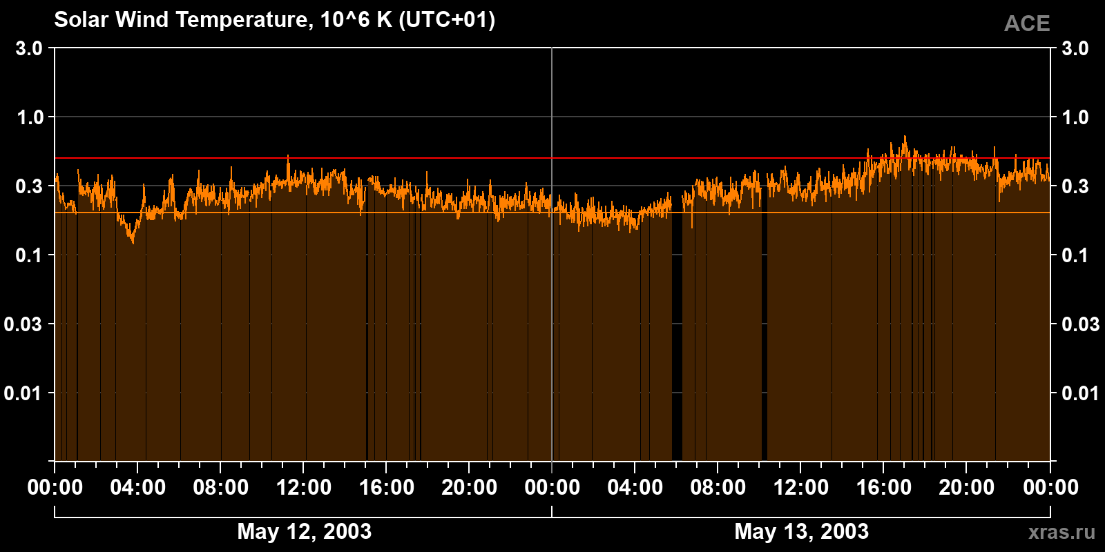 Solar wind temperature
