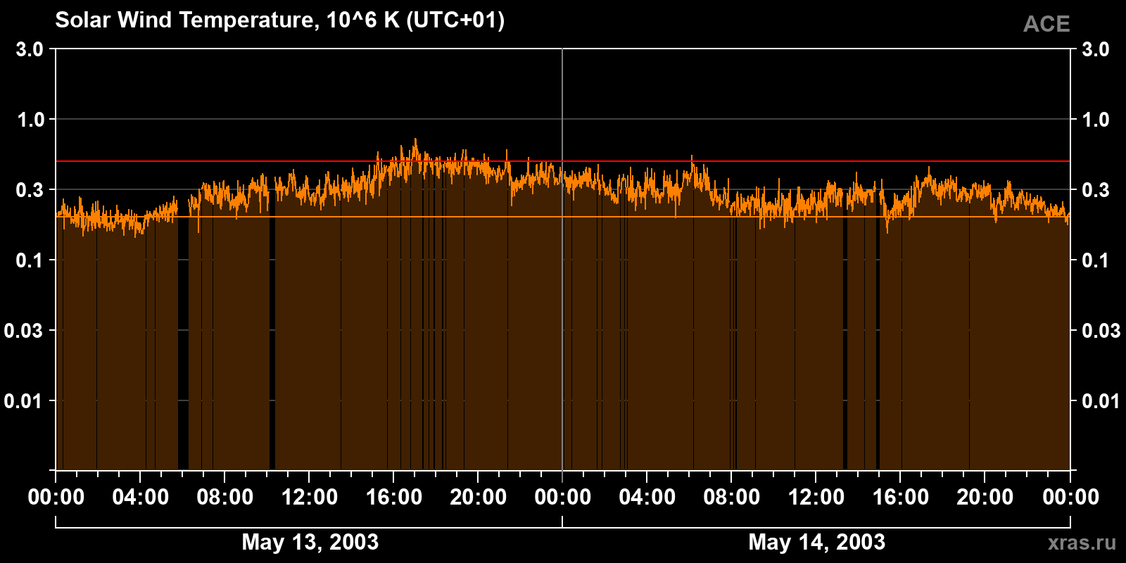 Solar wind temperature