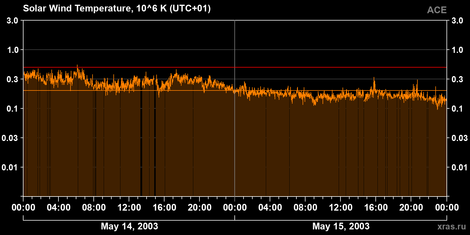 Solar wind temperature