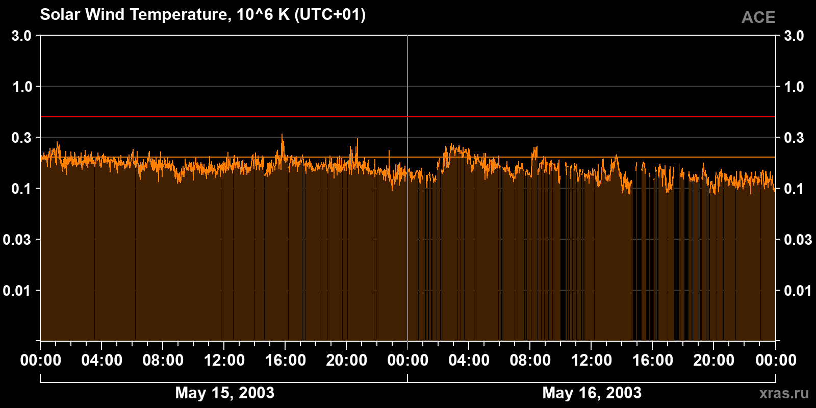 Solar wind temperature