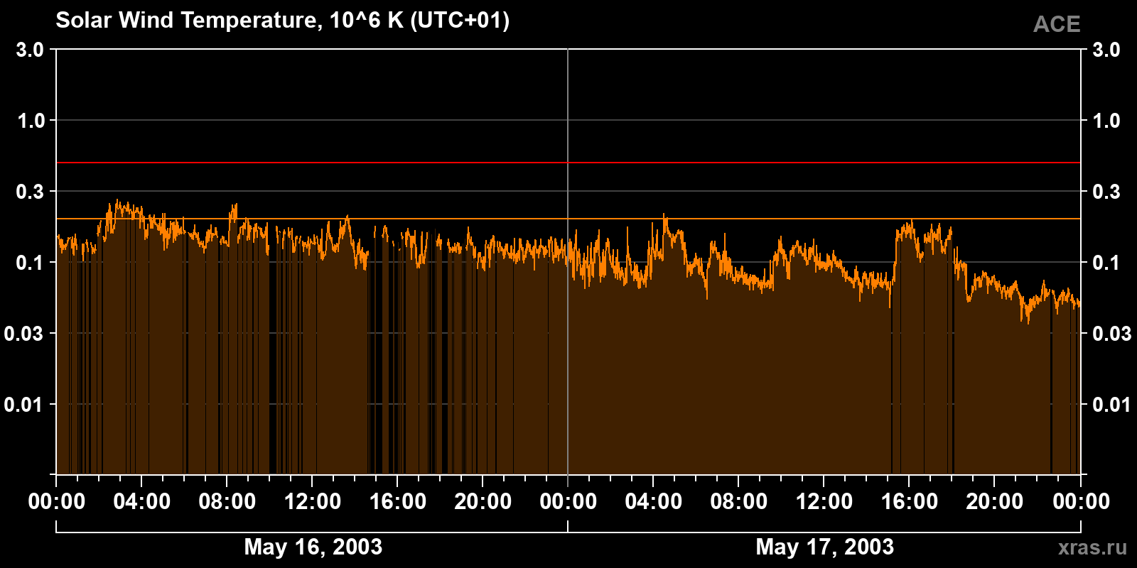 Solar wind temperature