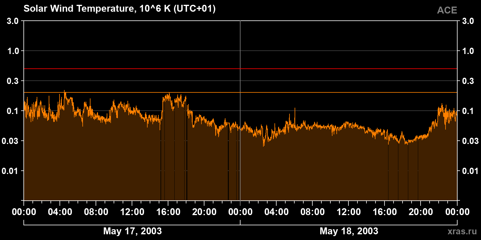 Solar wind temperature