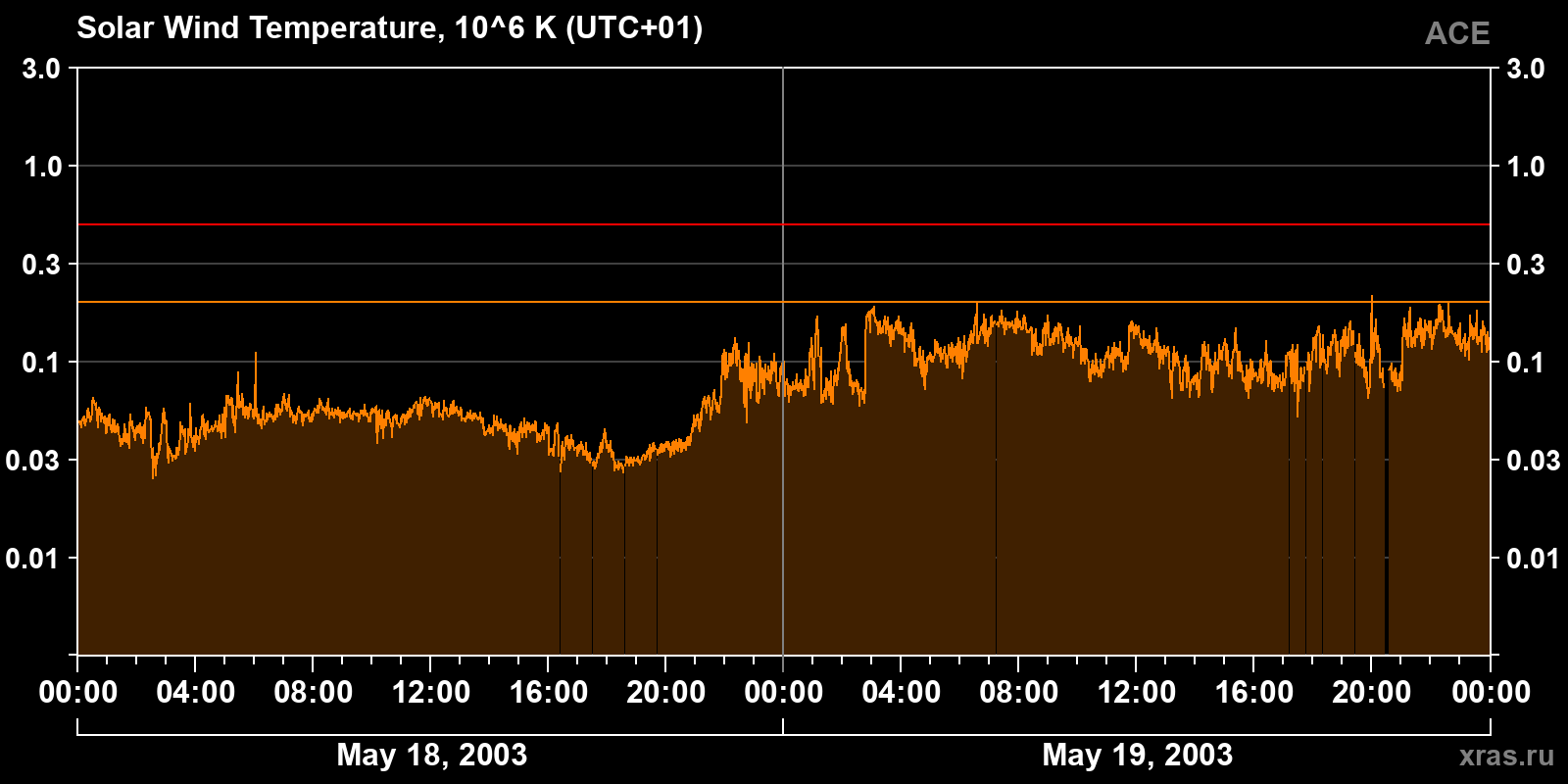 Solar wind temperature