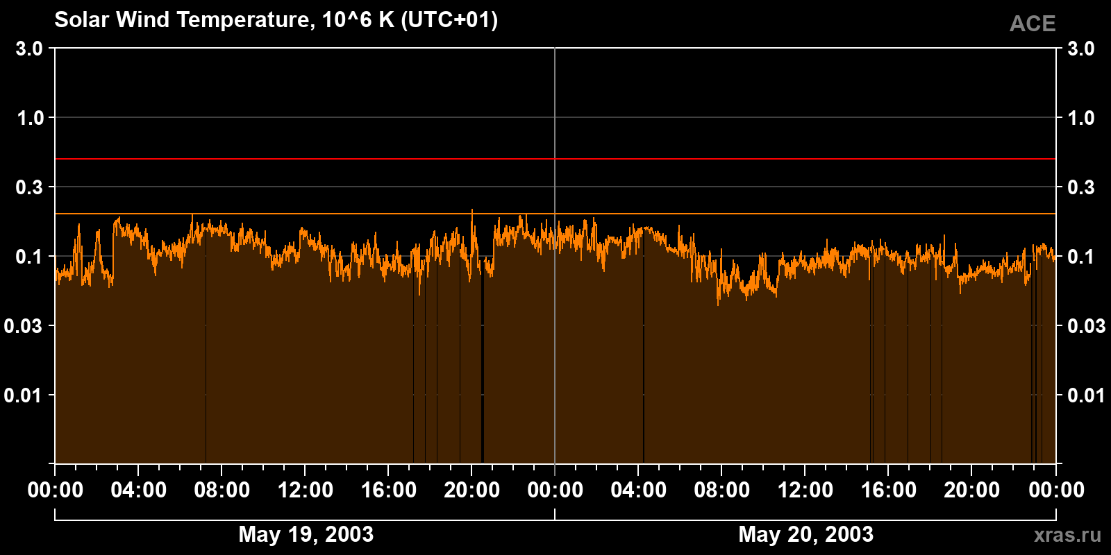 Solar wind temperature