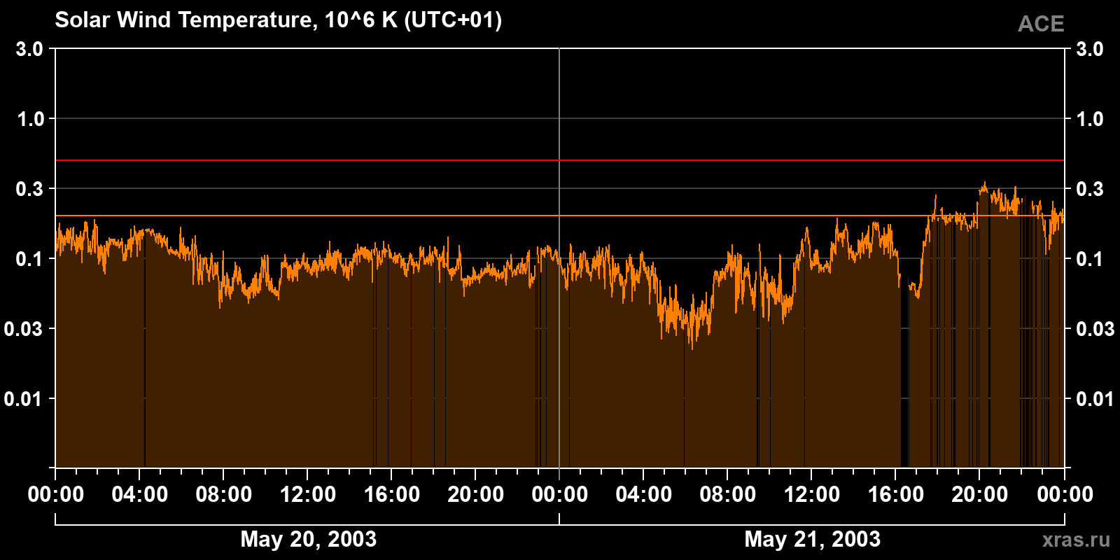 Solar wind temperature