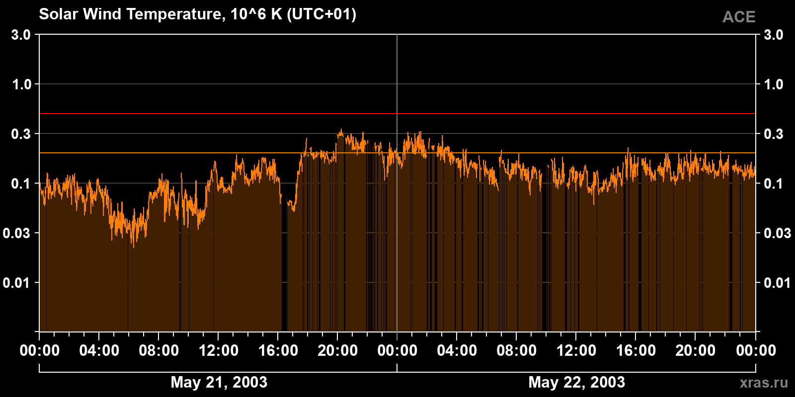 Solar wind temperature