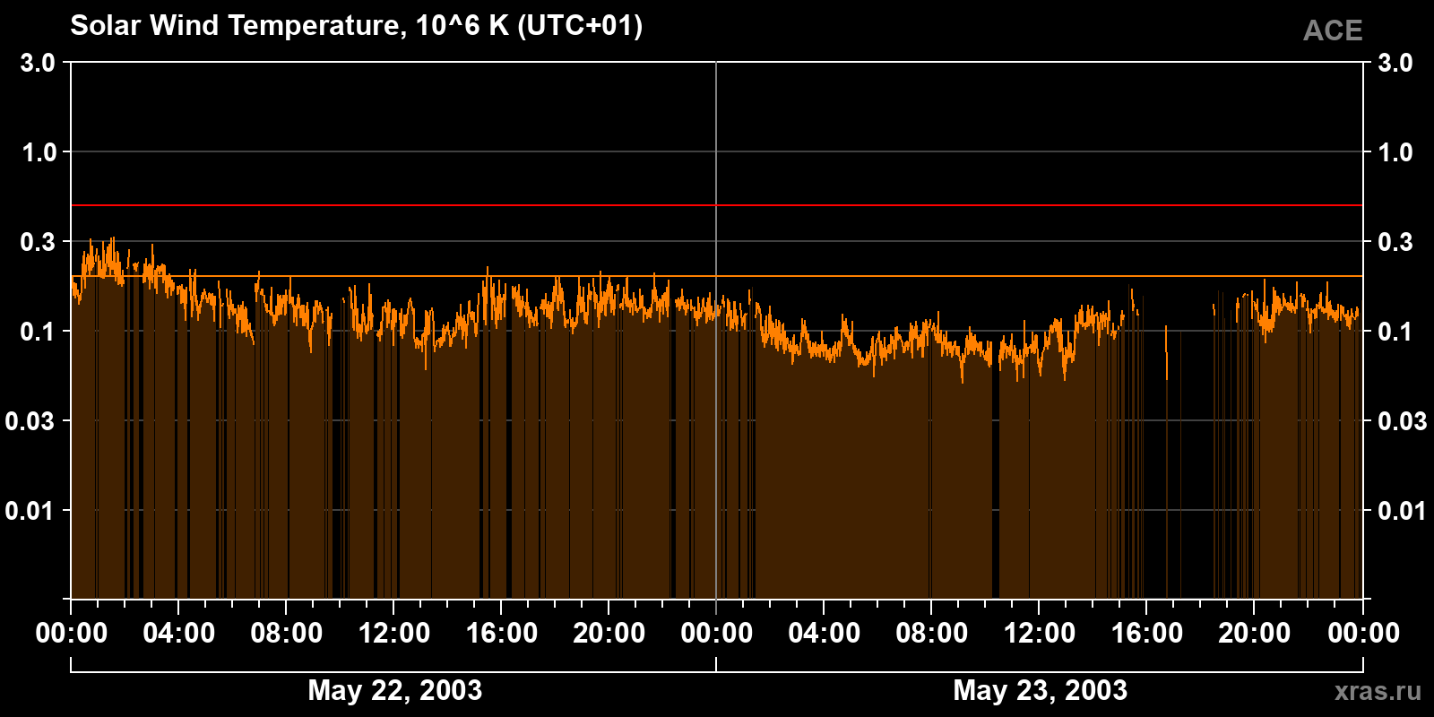 Solar wind temperature