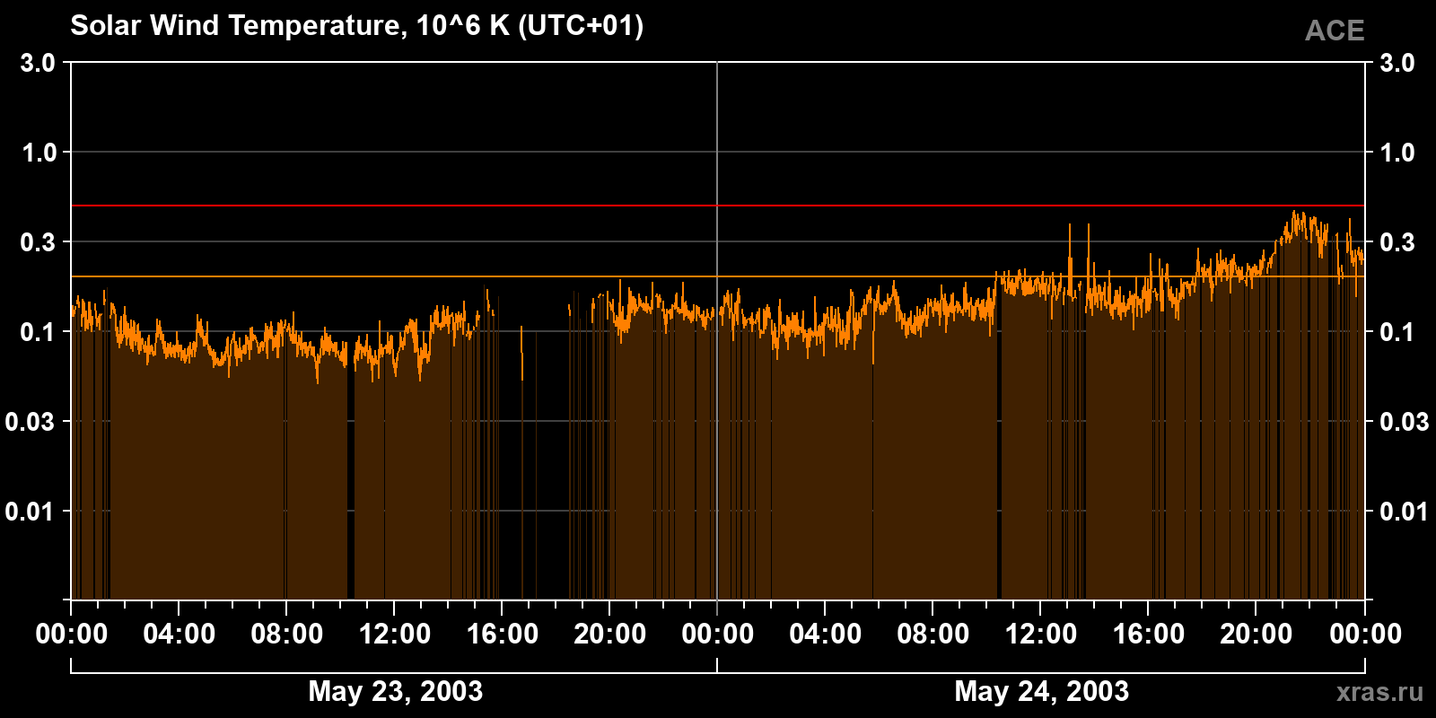 Solar wind temperature